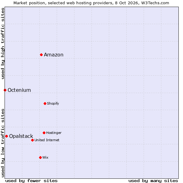 Market position of Amazon vs. Opalstack vs. Octenium