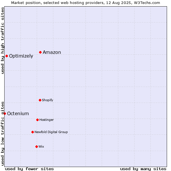 Market position of Amazon vs. Optimizely vs. Octenium