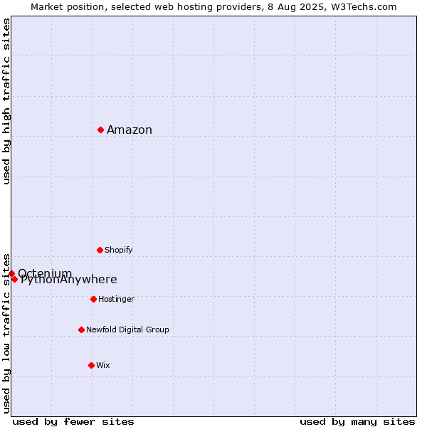Market position of Amazon vs. PythonAnywhere vs. Octenium