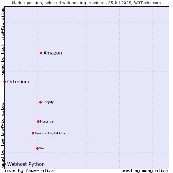 Market position of Amazon vs. Octenium vs. Webhost Python