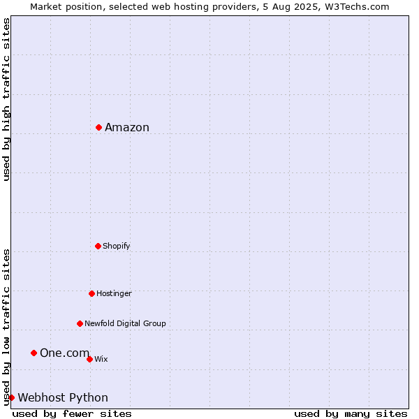 Market position of Amazon vs. One.com vs. Webhost Python