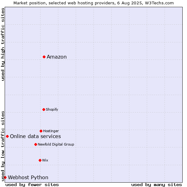 Market position of Amazon vs. Online data services vs. Webhost Python