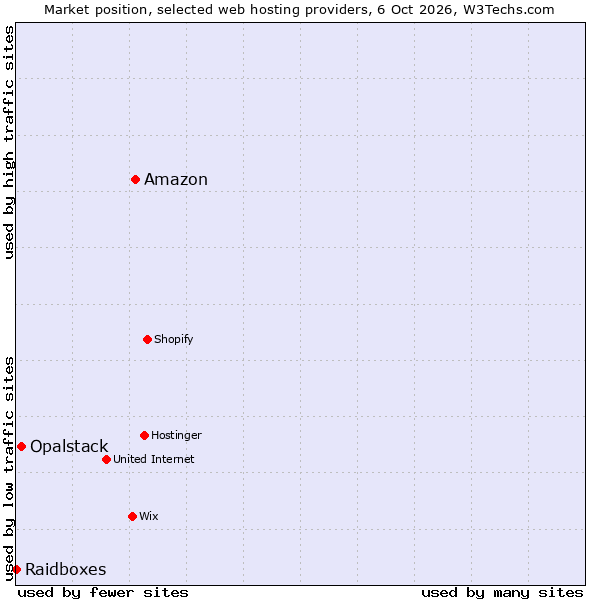 Market position of Amazon vs. Opalstack vs. Raidboxes