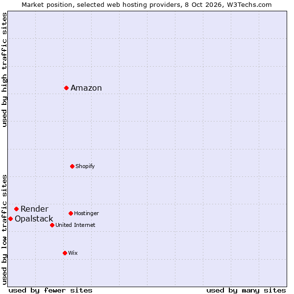 Market position of Amazon vs. Render vs. Opalstack