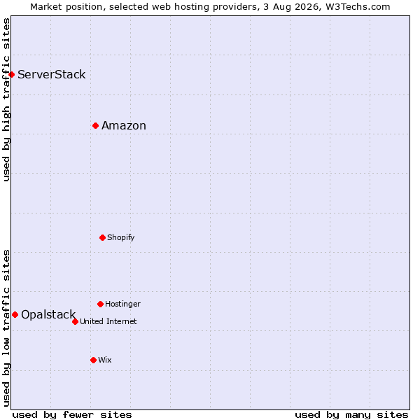 Market position of Amazon vs. Opalstack vs. ServerStack