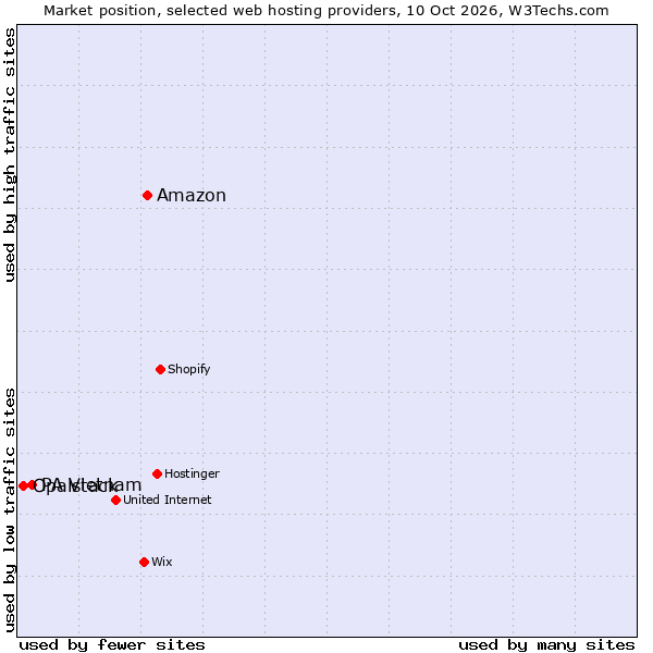 Market position of Amazon vs. PA Vietnam vs. Opalstack