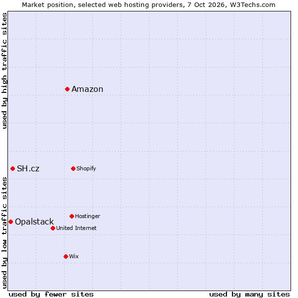 Market position of Amazon vs. SH.cz vs. Opalstack