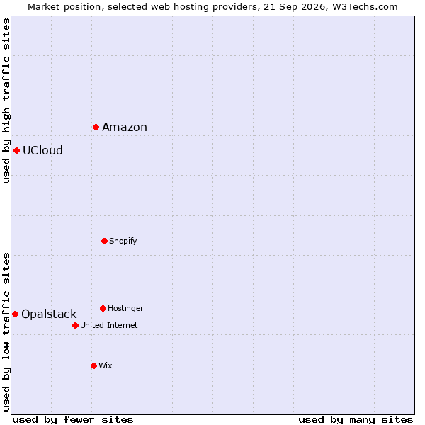 Market position of Amazon vs. UCloud vs. Opalstack