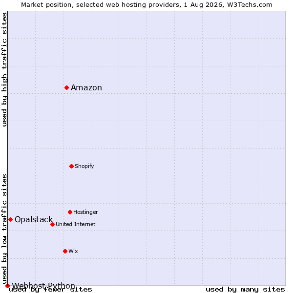 Market position of Amazon vs. Opalstack vs. Webhost Python