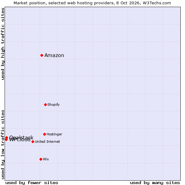 Market position of Amazon vs. Opalstack vs. WPCloud