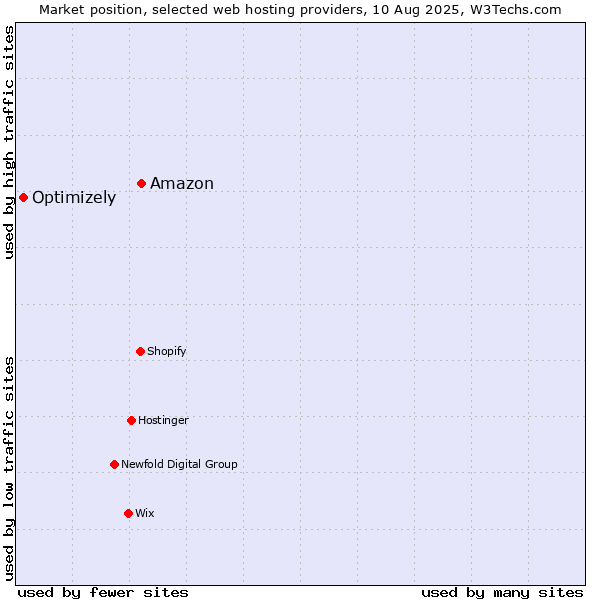 Market position of Amazon vs. Optimizely