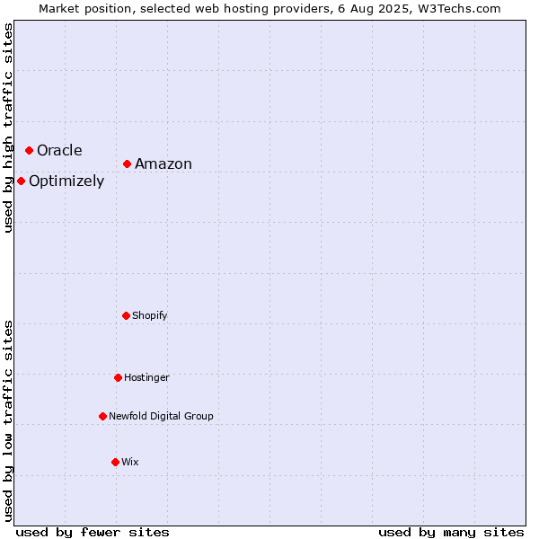 Market position of Amazon vs. Oracle vs. Optimizely