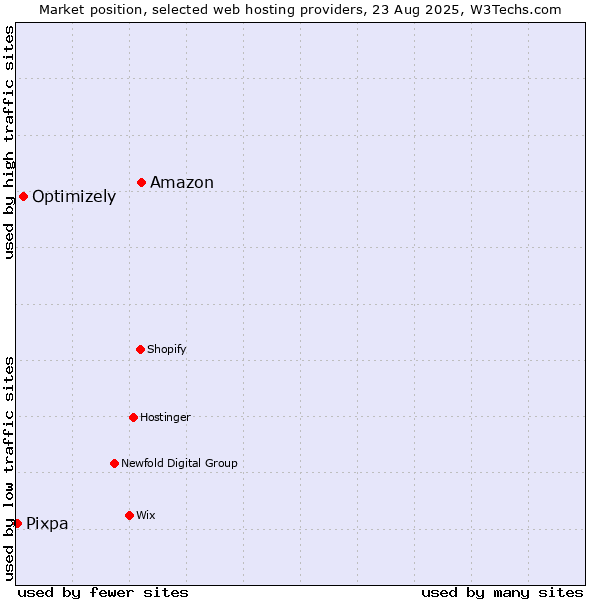 Market position of Amazon vs. Optimizely vs. Pixpa