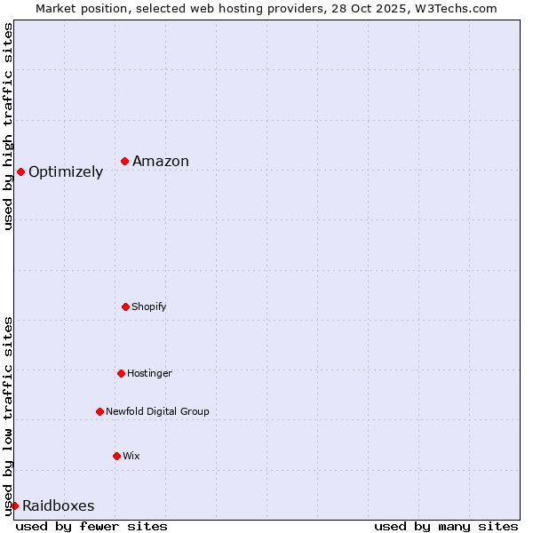 Market position of Amazon vs. Optimizely vs. Raidboxes
