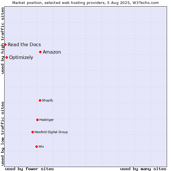Market position of Amazon vs. Optimizely vs. Read the Docs