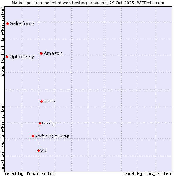 Market position of Amazon vs. Salesforce vs. Optimizely
