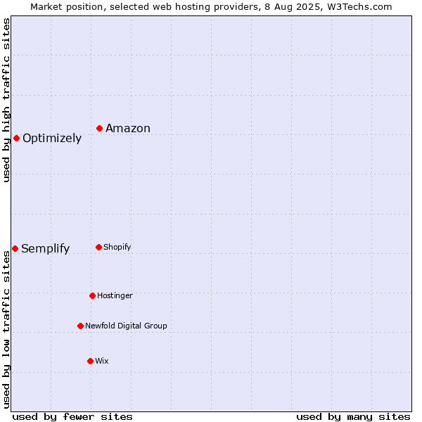 Market position of Amazon vs. Optimizely vs. Semplify