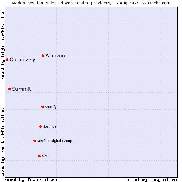 Market position of Amazon vs. Summit vs. Optimizely