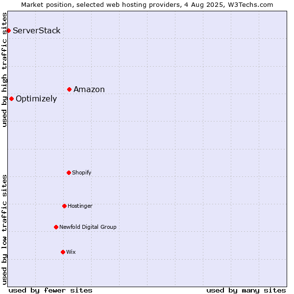 Market position of Amazon vs. Optimizely vs. ServerStack