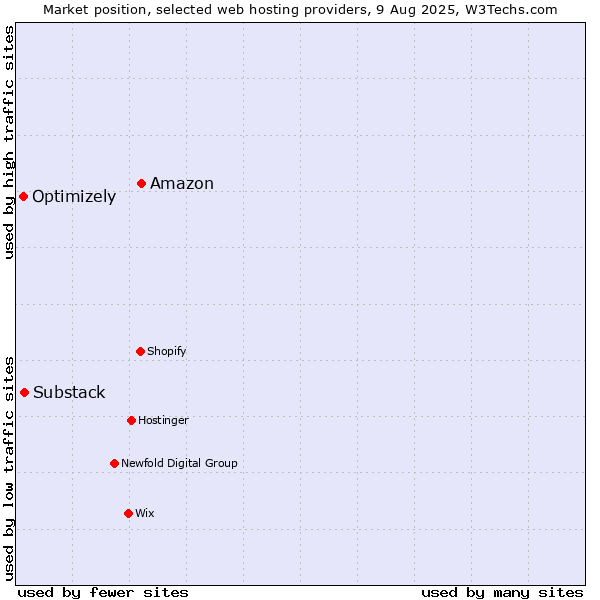 Market position of Amazon vs. Substack vs. Optimizely