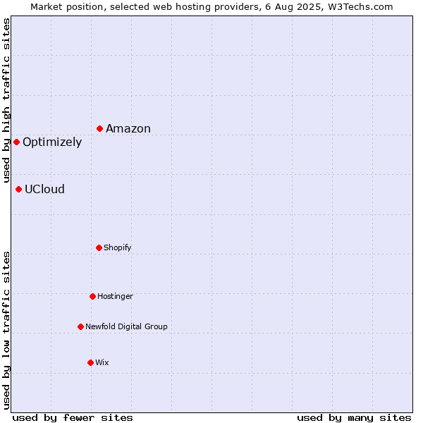 Market position of Amazon vs. UCloud vs. Optimizely