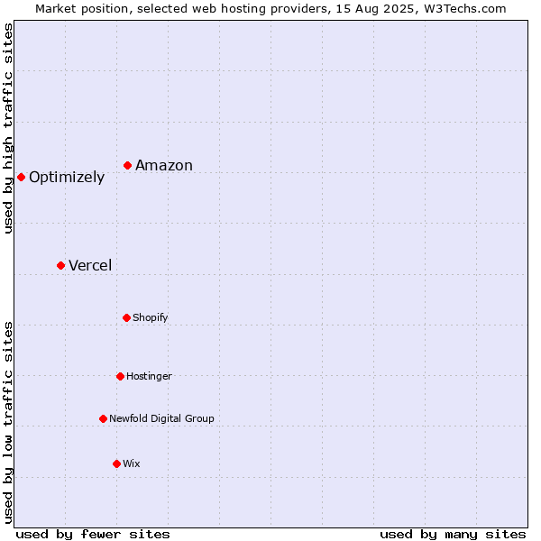 Market position of Amazon vs. Vercel vs. Optimizely