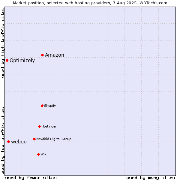 Market position of Amazon vs. webgo vs. Optimizely