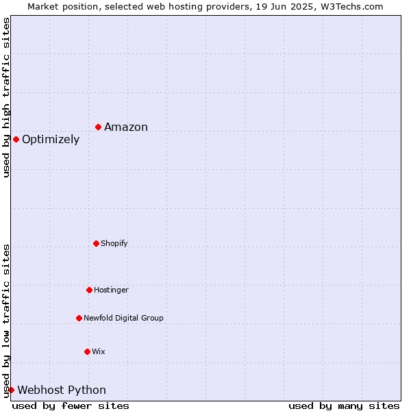 Market position of Amazon vs. Optimizely vs. Webhost Python