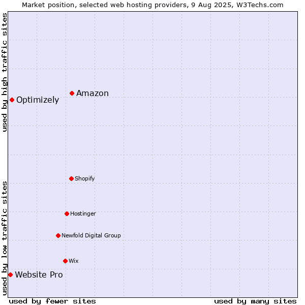 Market position of Amazon vs. Optimizely vs. Website Pro