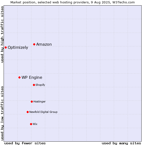Market position of Amazon vs. WP Engine vs. Optimizely
