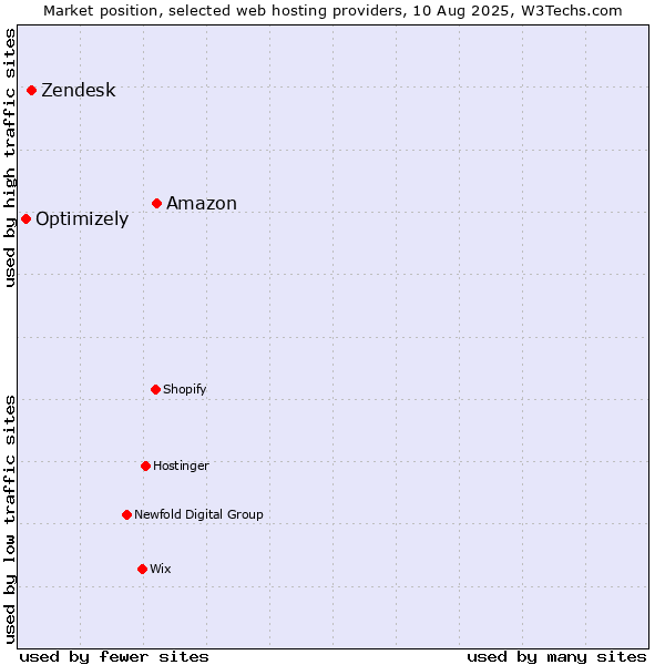 Market position of Amazon vs. Zendesk vs. Optimizely
