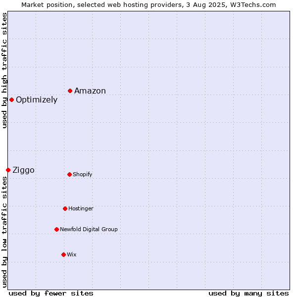 Market position of Amazon vs. Optimizely vs. Ziggo
