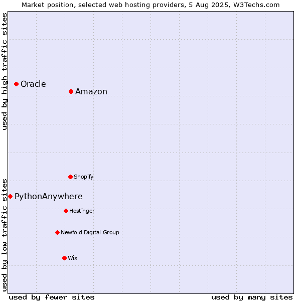 Market position of Amazon vs. Oracle vs. PythonAnywhere