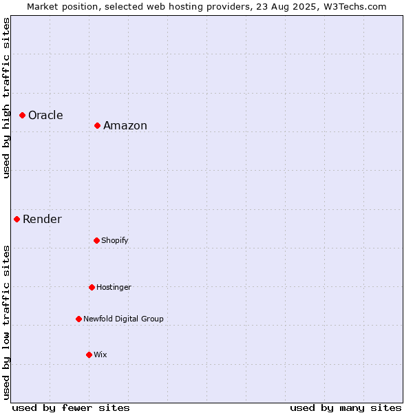 Market position of Amazon vs. Oracle vs. Render