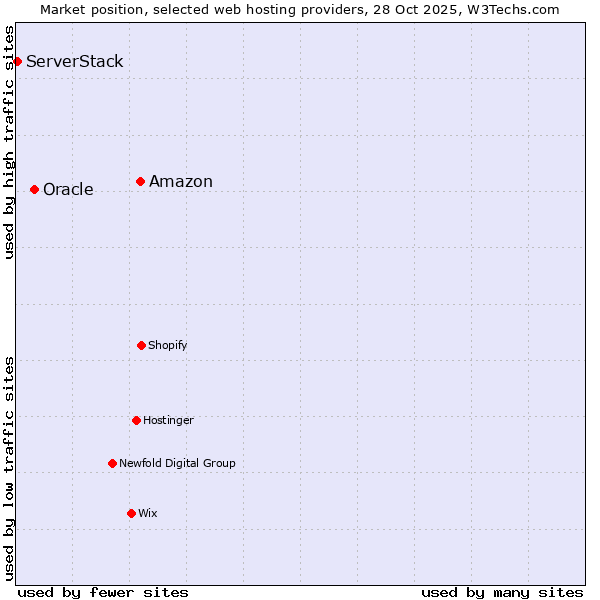 Market position of Amazon vs. Oracle vs. ServerStack