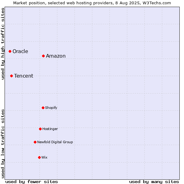 Market position of Amazon vs. Tencent vs. Oracle