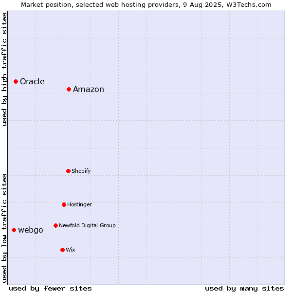 Market position of Amazon vs. Oracle vs. webgo