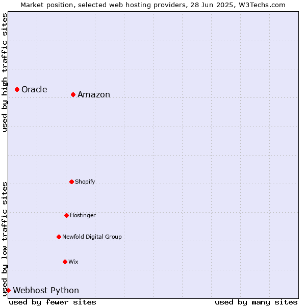 Market position of Amazon vs. Oracle vs. Webhost Python