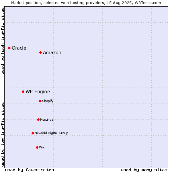 Market position of Amazon vs. WP Engine vs. Oracle