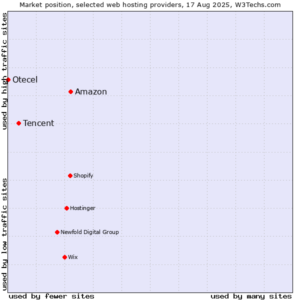 Market position of Amazon vs. Tencent vs. Otecel