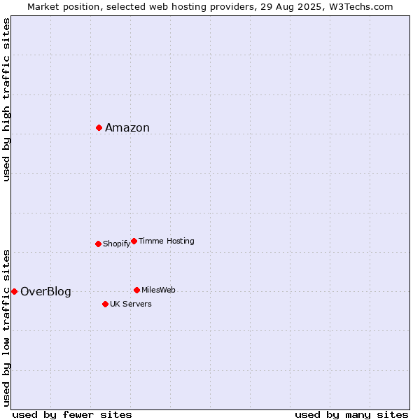 Market position of Amazon vs. OverBlog