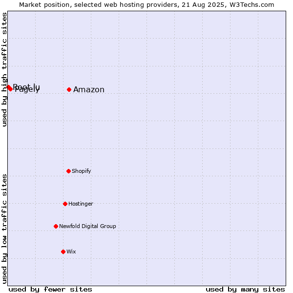 Market position of Amazon vs. Pagely vs. Root.lu