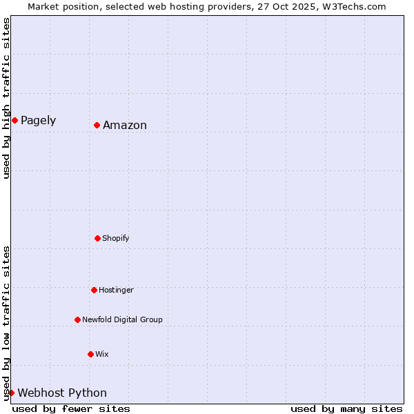 Market position of Amazon vs. Pagely vs. Webhost Python