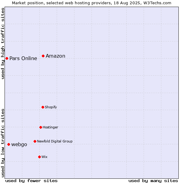 Market position of Amazon vs. webgo vs. Pars Online