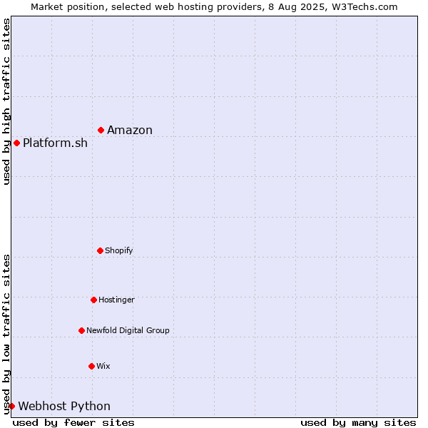 Market position of Amazon vs. Platform.sh vs. Webhost Python