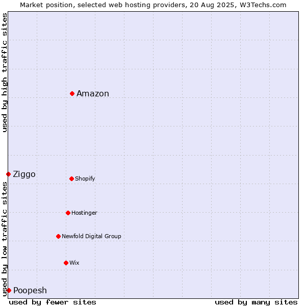 Market position of Amazon vs. Poopesh vs. Ziggo
