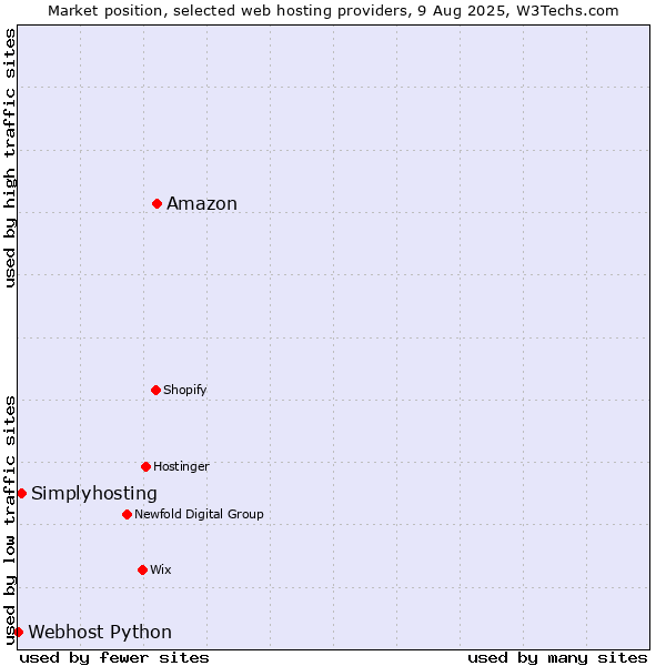 Market position of Amazon vs. Simplyhosting vs. Webhost Python