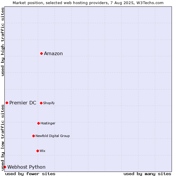 Market position of Amazon vs. Premier DC vs. Webhost Python