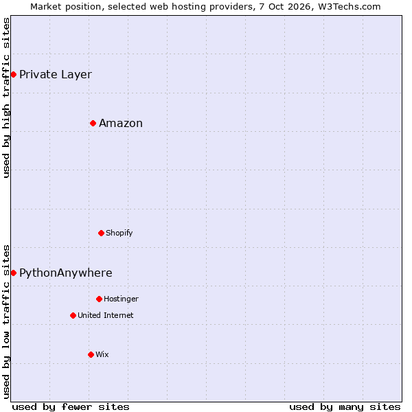 Market position of Amazon vs. PythonAnywhere vs. Private Layer