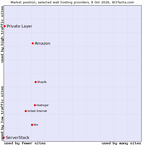 Market position of Amazon vs. Private Layer vs. ServerStack